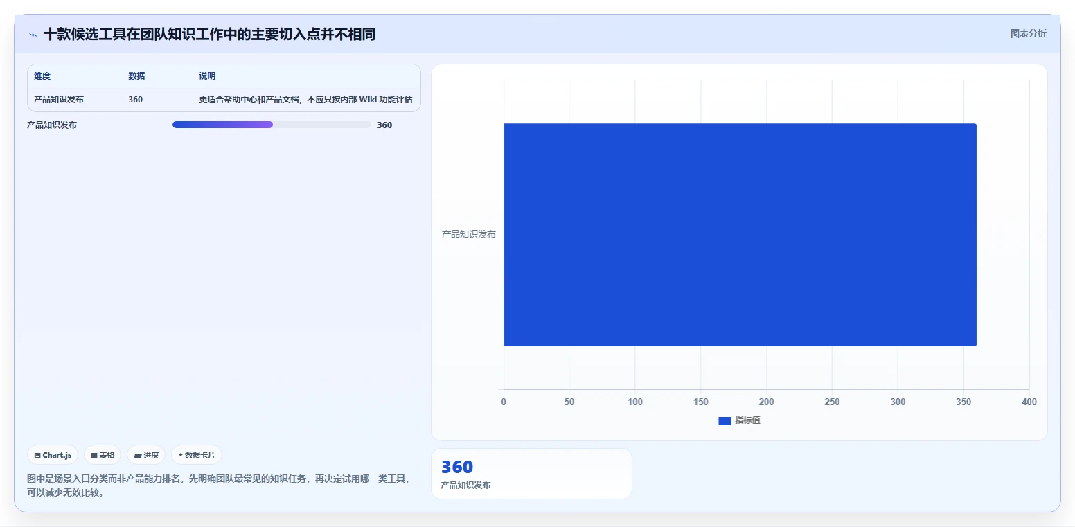 2026支持AI的Confluence替代软件前10有哪些？多维度测评解析