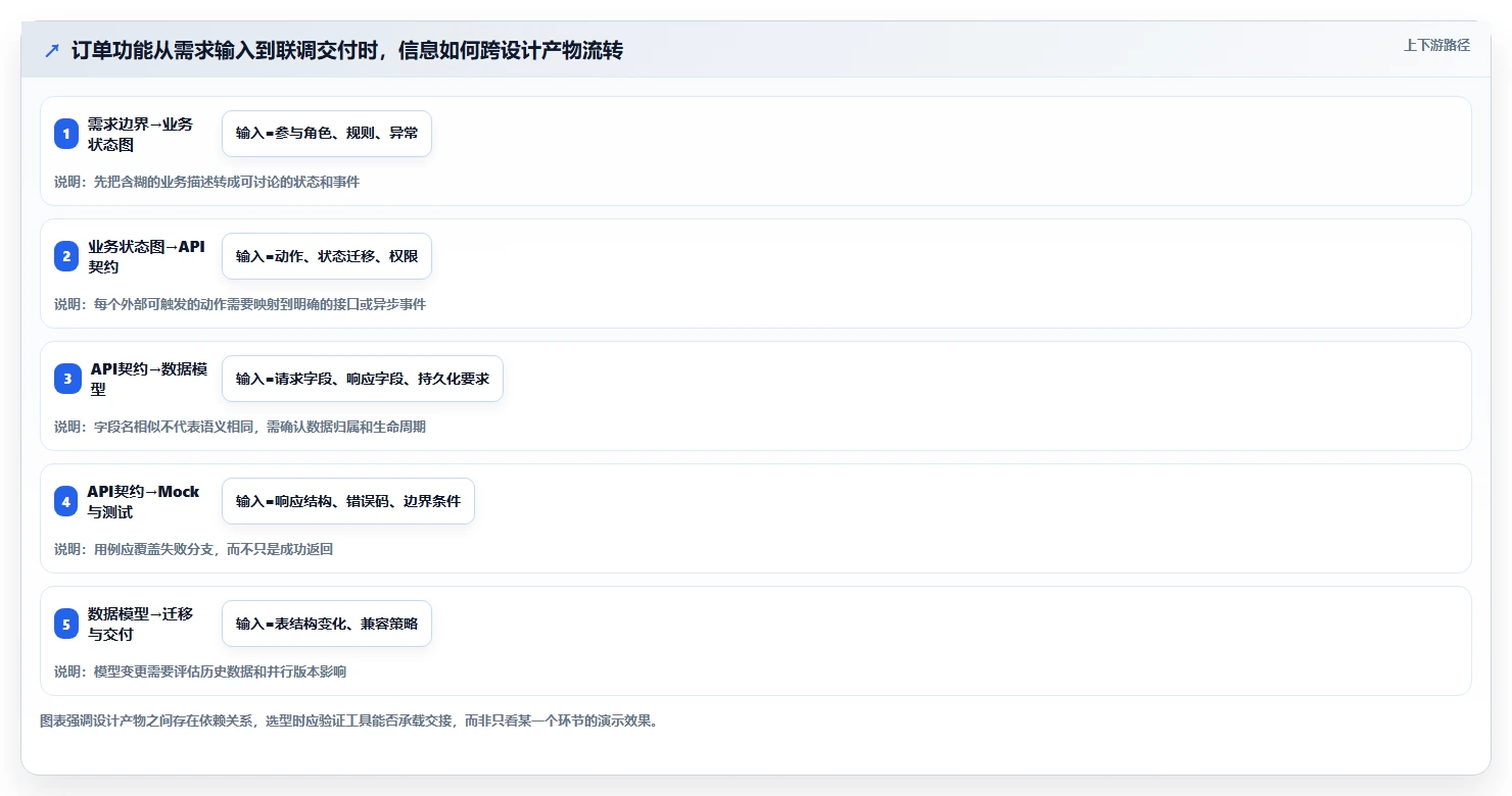 2026年效率王者：6大后端功能设计工具深度对比