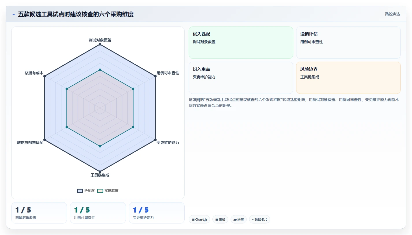 系统测试革新:2026年最值得投资的5大自动测试用例生成工具
