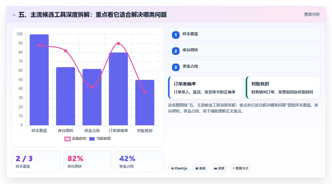 五、主流候选工具深度拆解:重点看它适合解决哪类问题