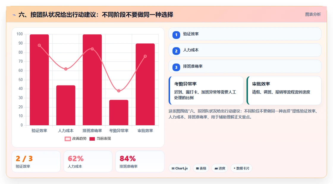 六、按团队状况给出行动建议:不同阶段不要做同一种选择