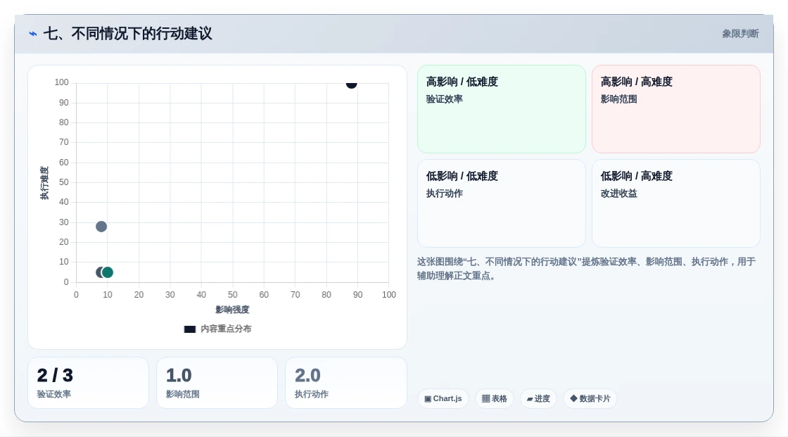 七、不同情况下的行动建议