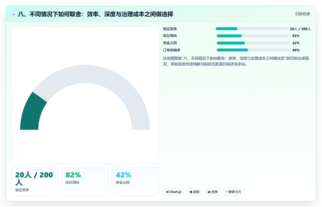 八、不同情况下如何取舍:效率、深度与治理成本之间做选择