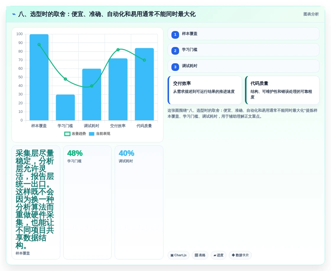 八、选型时的取舍:便宜、准确、自动化和易用通常不能同时最大化