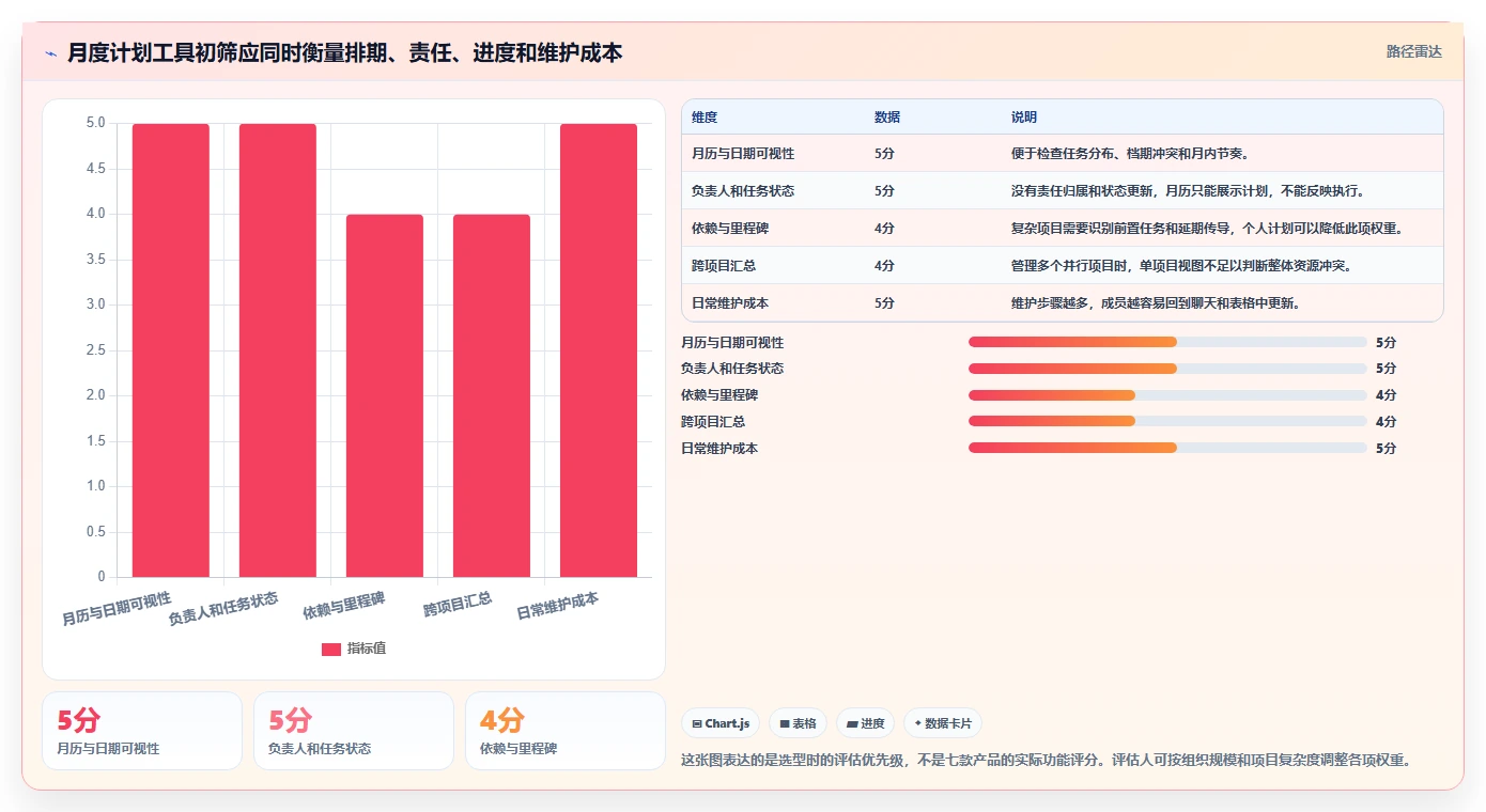项目管理新趋势：2026年必备的7款每月计划表软件工具盘点