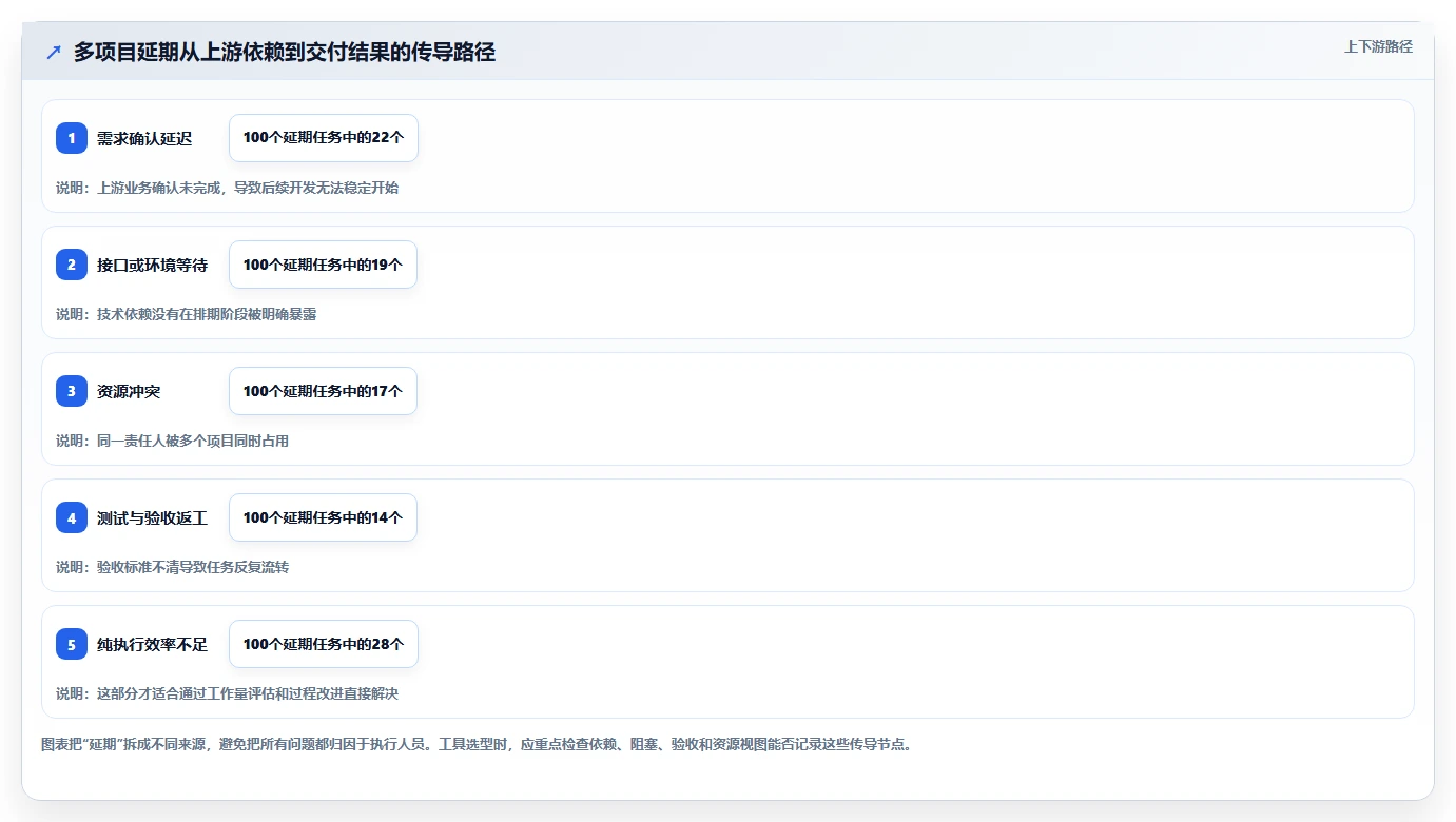 项目经理必读：2026年如何选择适合团队的project项目管理软件中文？7款工具深度分析