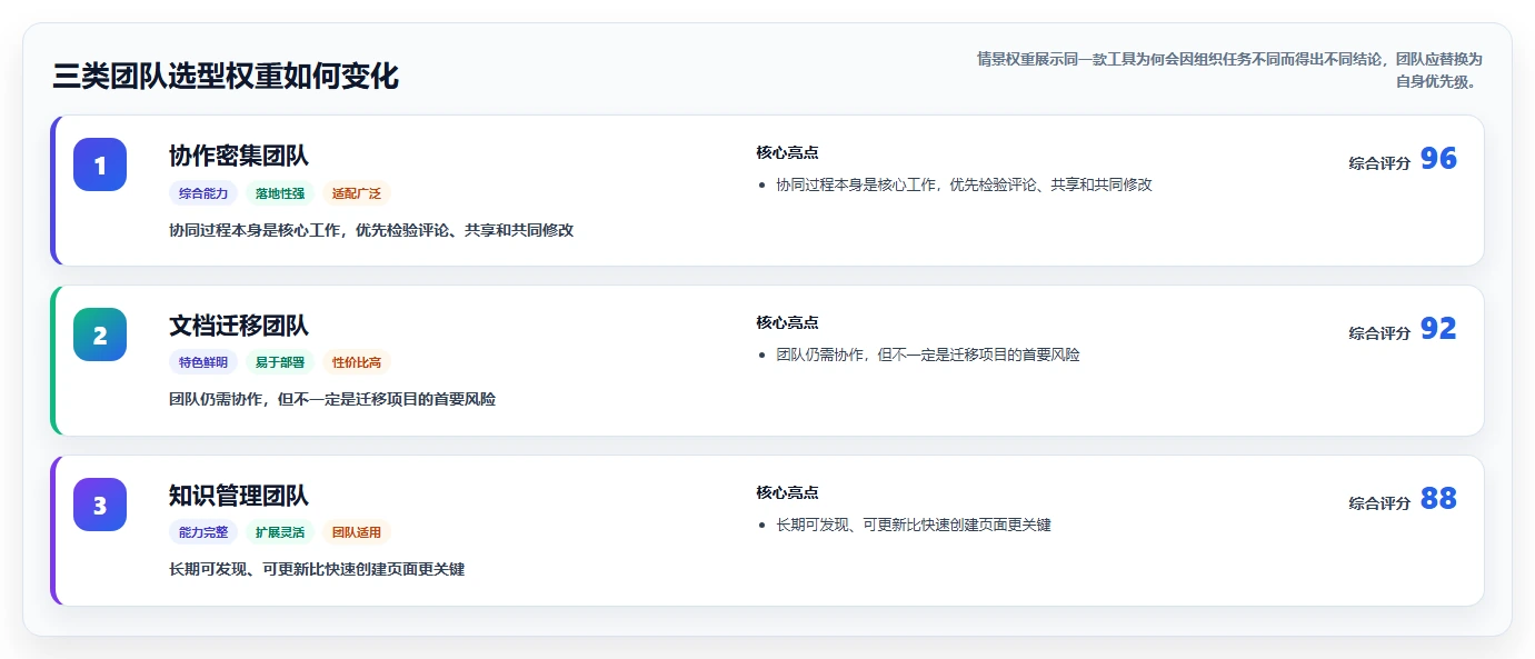 2026年效率之选:6款好用的文档系统工具深度对比
