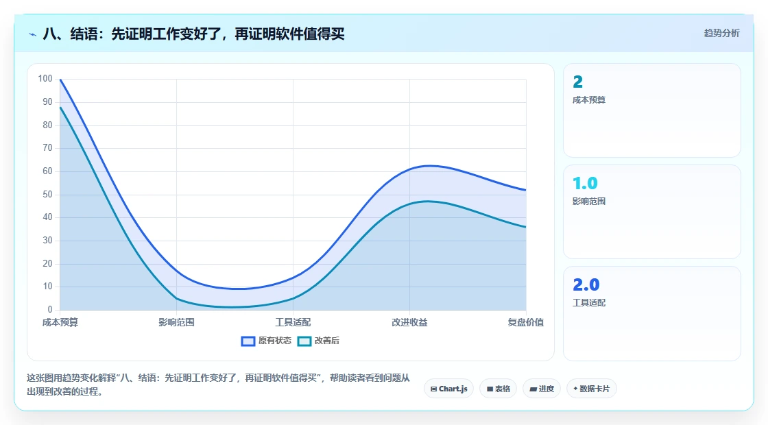 八、结语：先证明工作变好了，再证明软件值得买