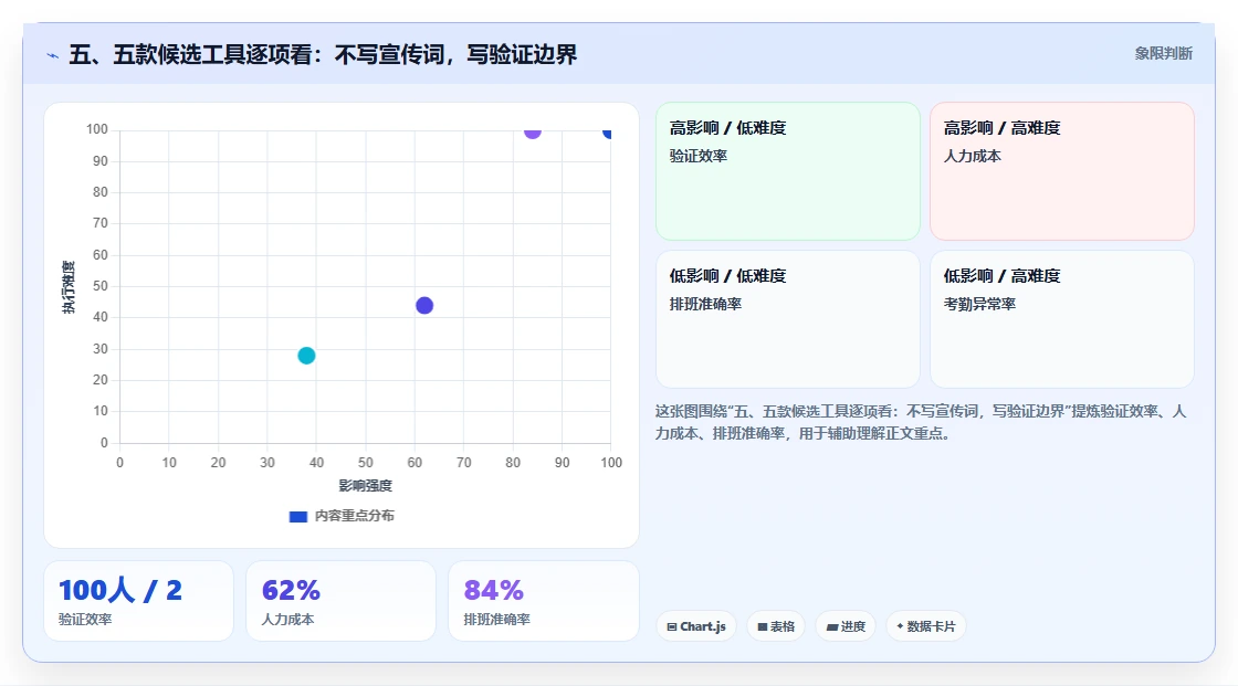 五、五款候选工具逐项看:不写宣传词,写验证边界