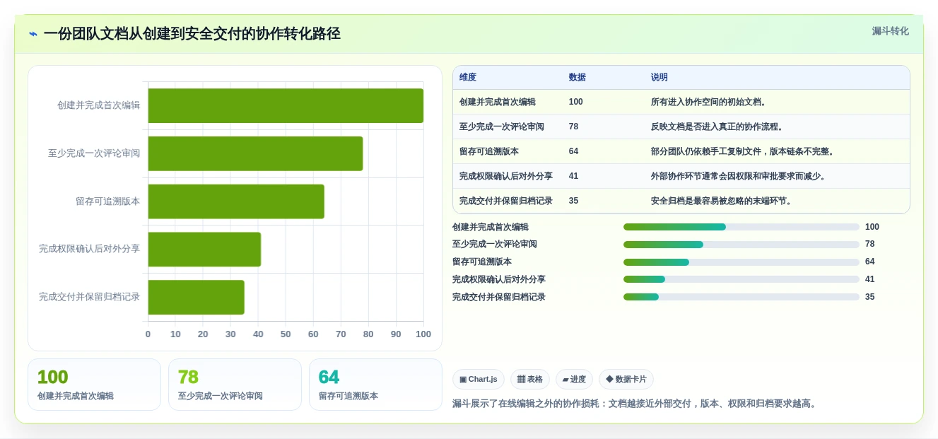 2026年效率之选:6款顶级在线共享编辑软件深度对比