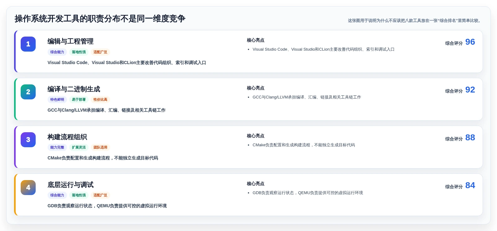 开发操作系统工具软件选型指南：2026年8款热门产品深度评测