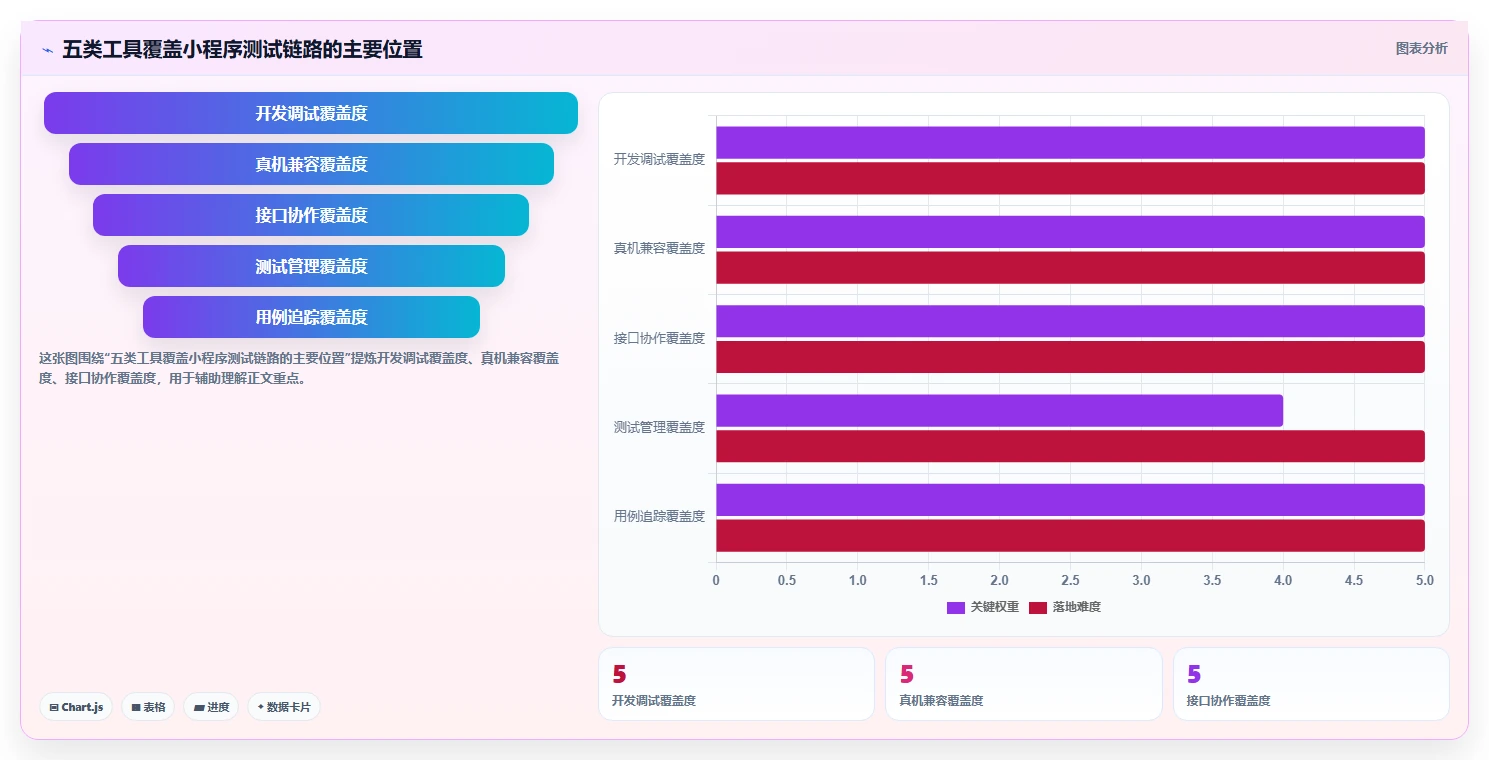 提升开发效率：2026年最值得投资的5大小程序测试用例工具