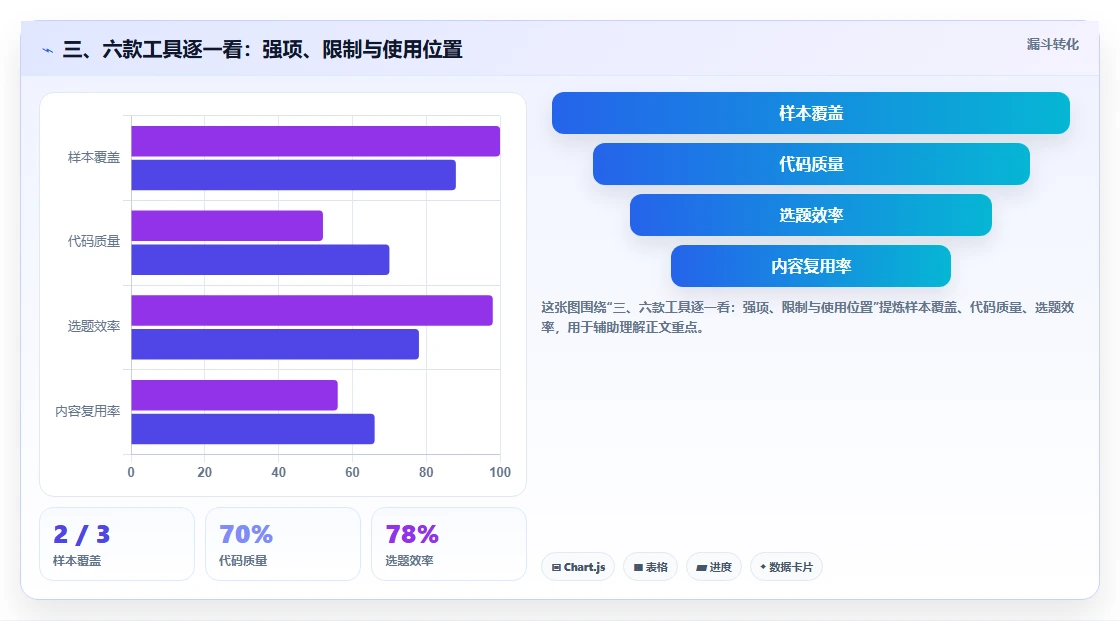 三、六款工具逐一看:强项、限制与使用位置