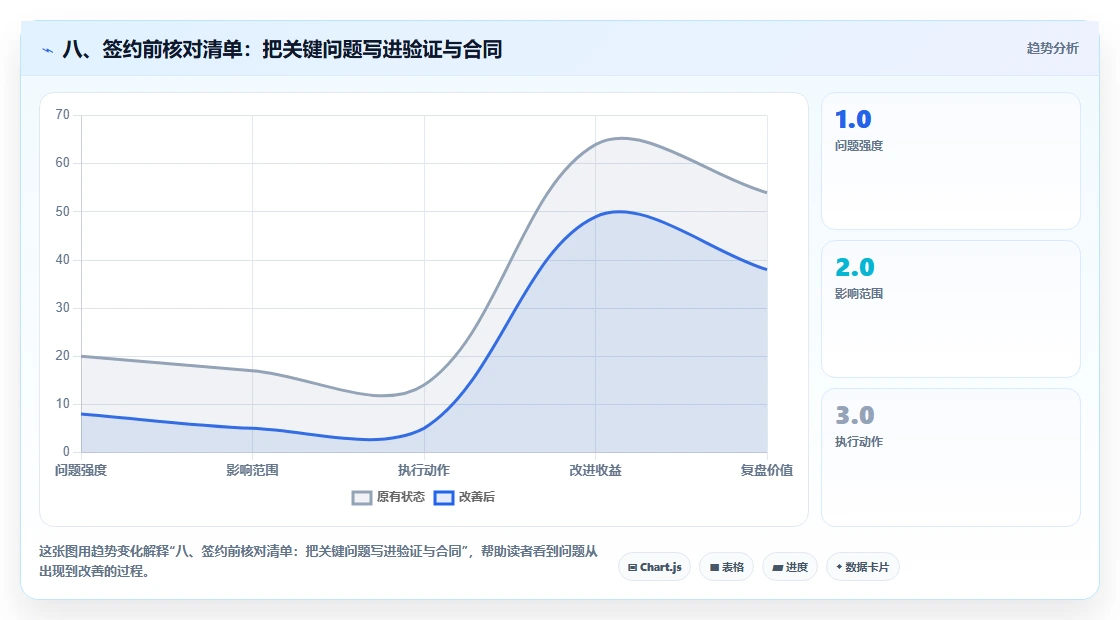 八、签约前核对清单：把关键问题写进验证与合同