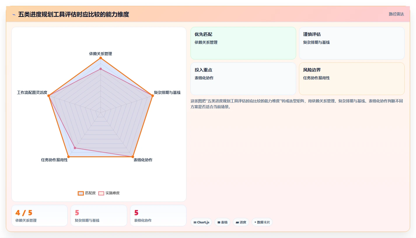 效率倍增！2026年最受欢迎的5大进度规划表工具深度解析