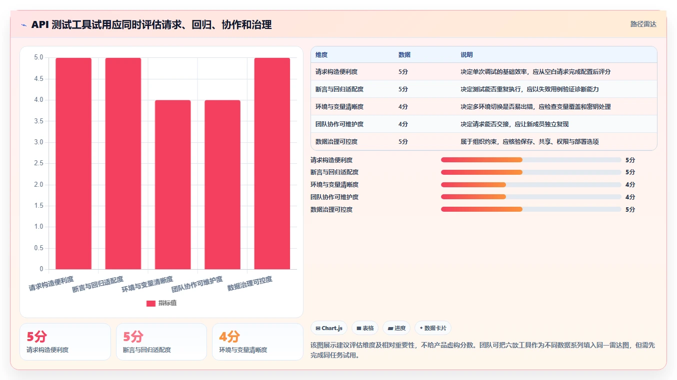 2026年效率之选:6款最佳post测试工具全面对比
