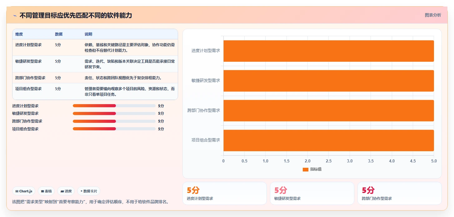 项目经理必读：2026年project是什么软件选型指南与7款顶级工具盘点