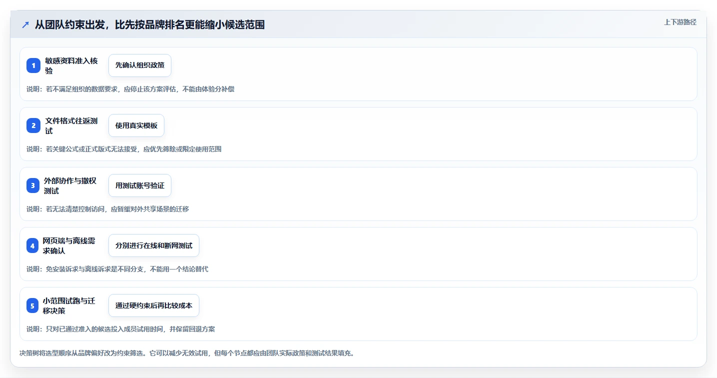 项目协作新境界：2026年最值得尝试的5大文档比较工具绿色版