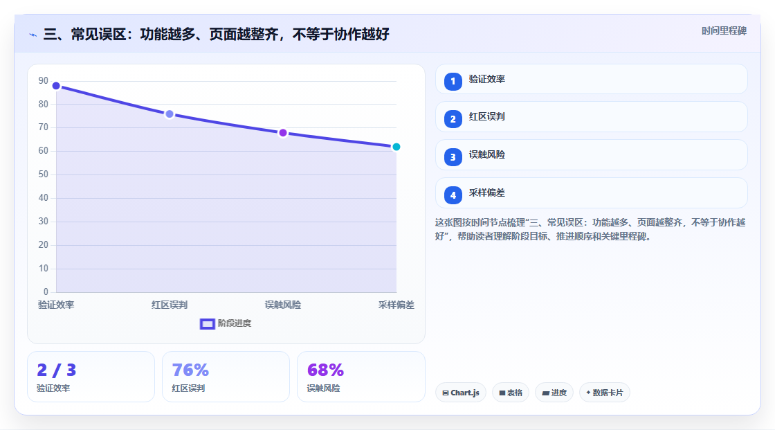 三、常见误区:功能越多、页面越整齐,不等于协作越好