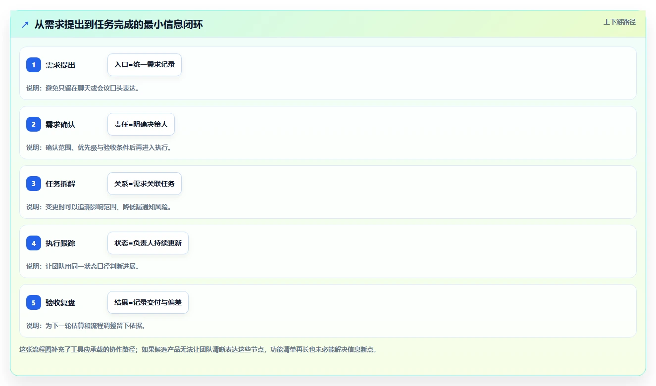 提升团队协作:2026年值得投资的7款项目管理LTC工具推荐