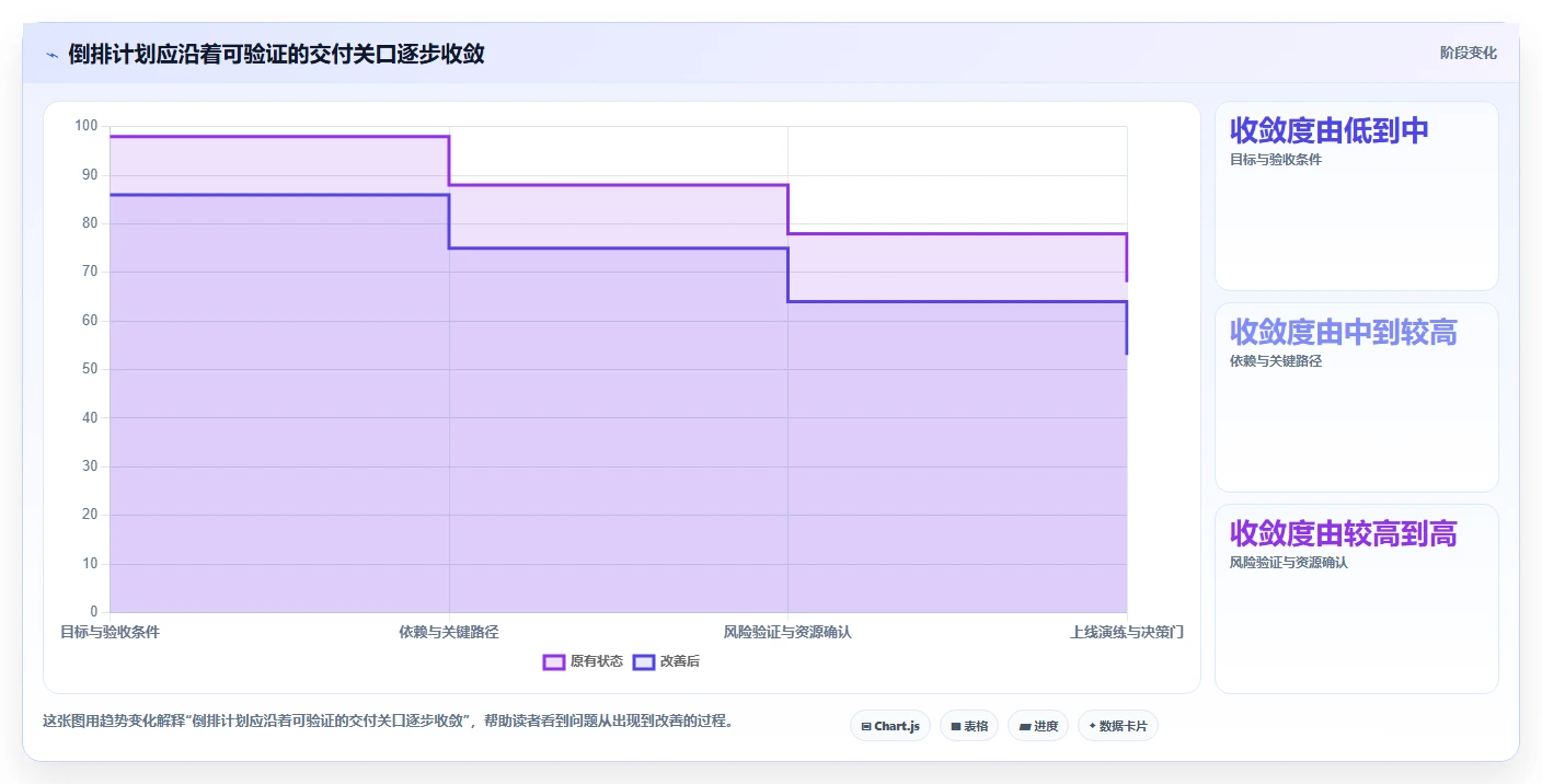 项目经理福音:2026年最值得投资的5大软件项目进度倒排表
