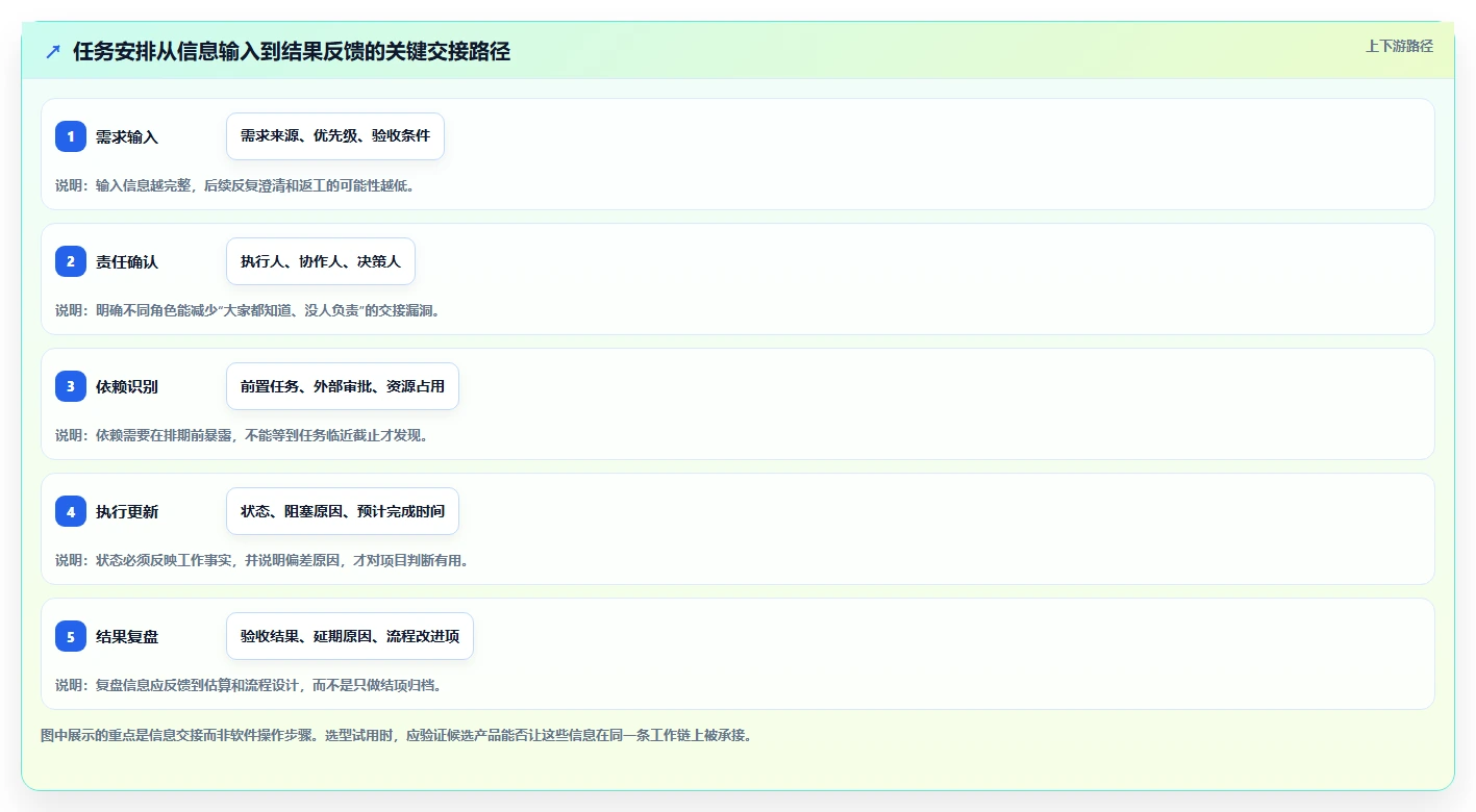 项目管理新趋势:2026年最受欢迎的5大工作安排软件推荐