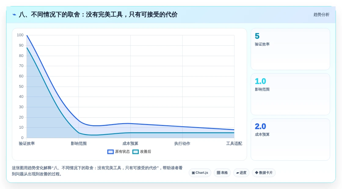 八、不同情况下的取舍:没有完美工具,只有可接受的代价