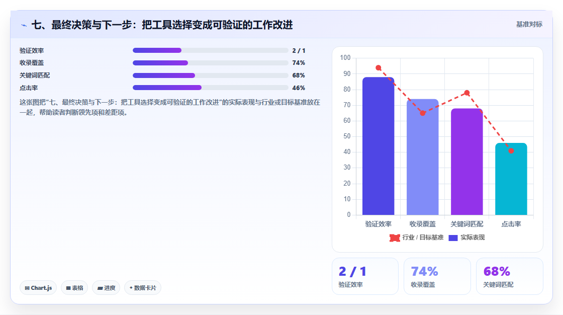 七、最终决策与下一步:把工具选择变成可验证的工作改进
