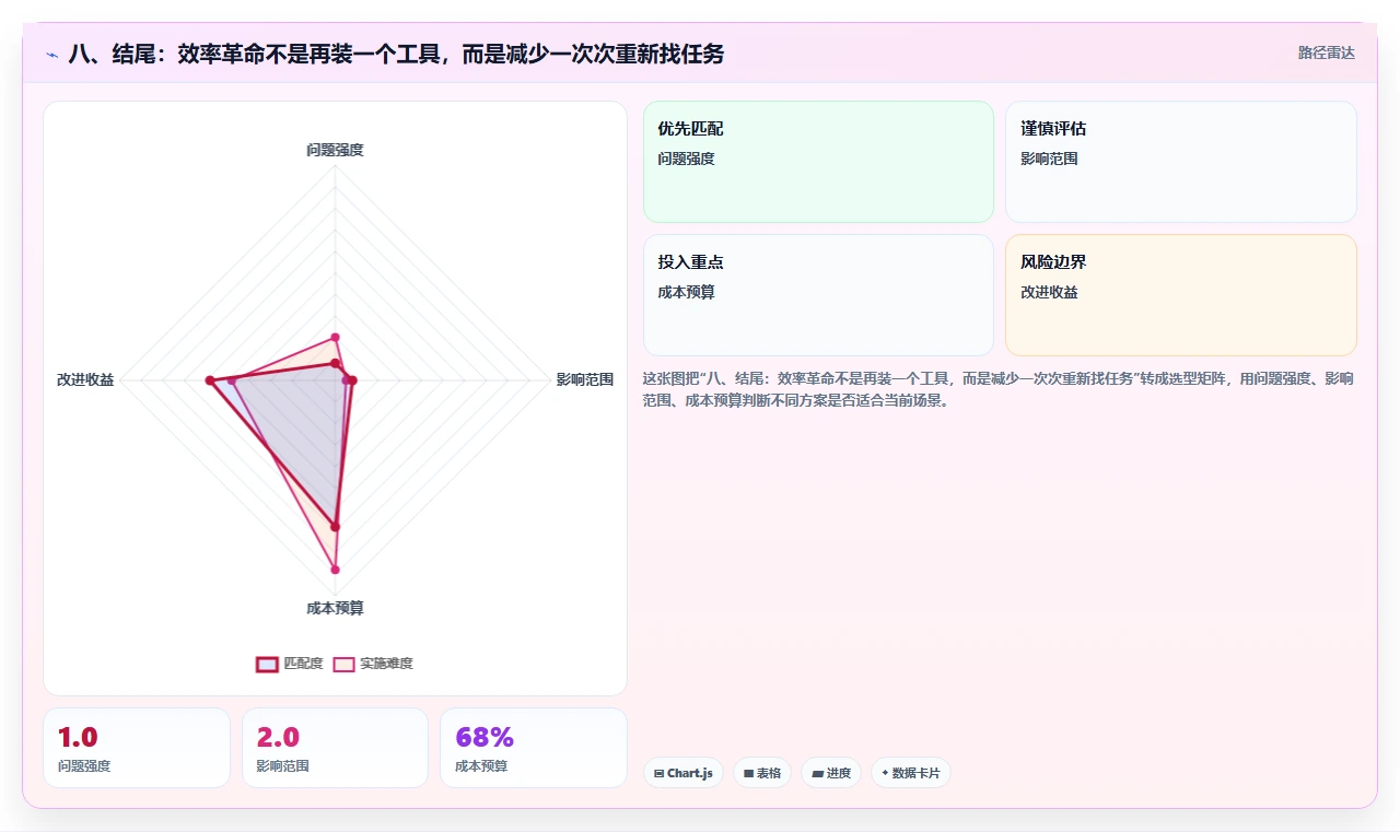 八、结尾:效率革命不是再装一个工具,而是减少一次次重新找任务