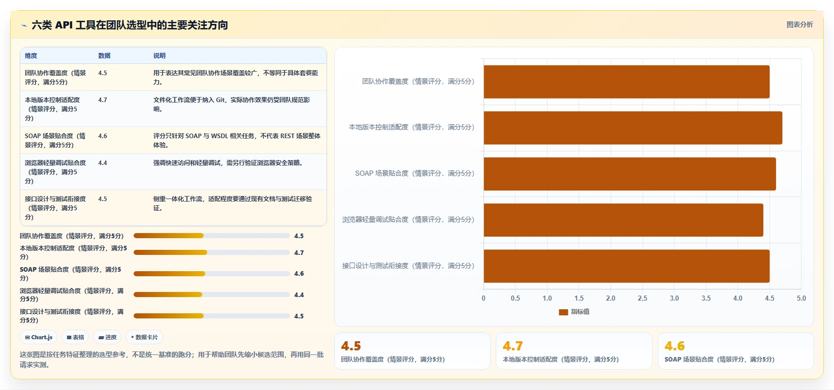 2026年必备：6款顶级web apii测试工具全面对比