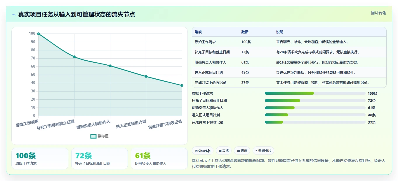 团队选型遇到困难?2026年实用的项目管理软件评测帮你找到合适工具