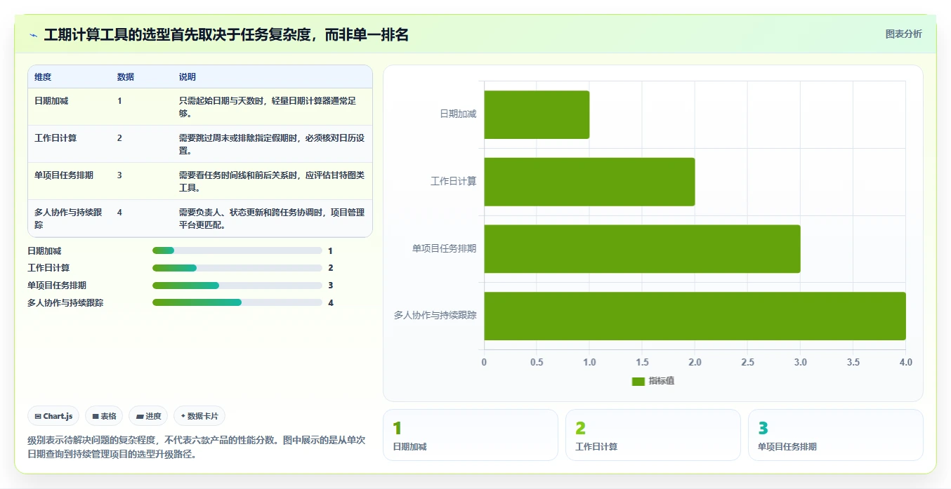2026年项目管理必备：6款顶级工期计算在线计算工具全面对比