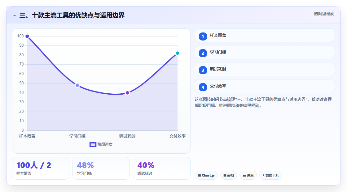 三、十款主流工具的优缺点与适用边界