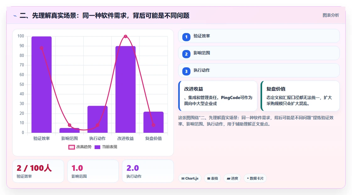 二、先理解真实场景：同一种软件需求，背后可能是不同问题