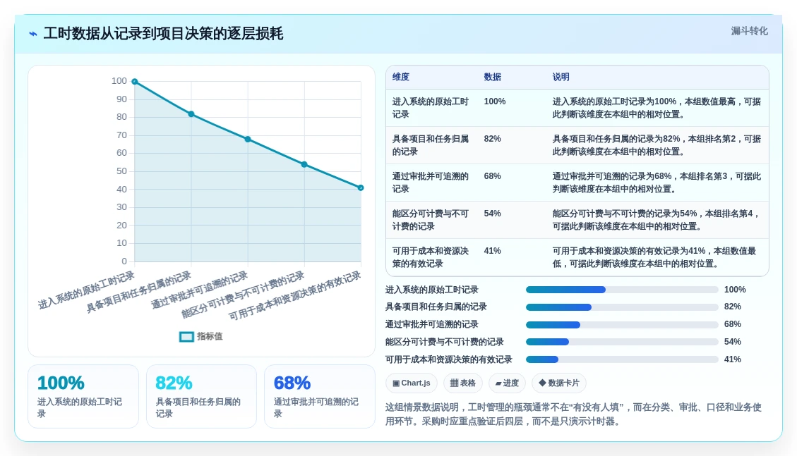 项目管理新趋势:2026年最值得关注的5款工时计算系统