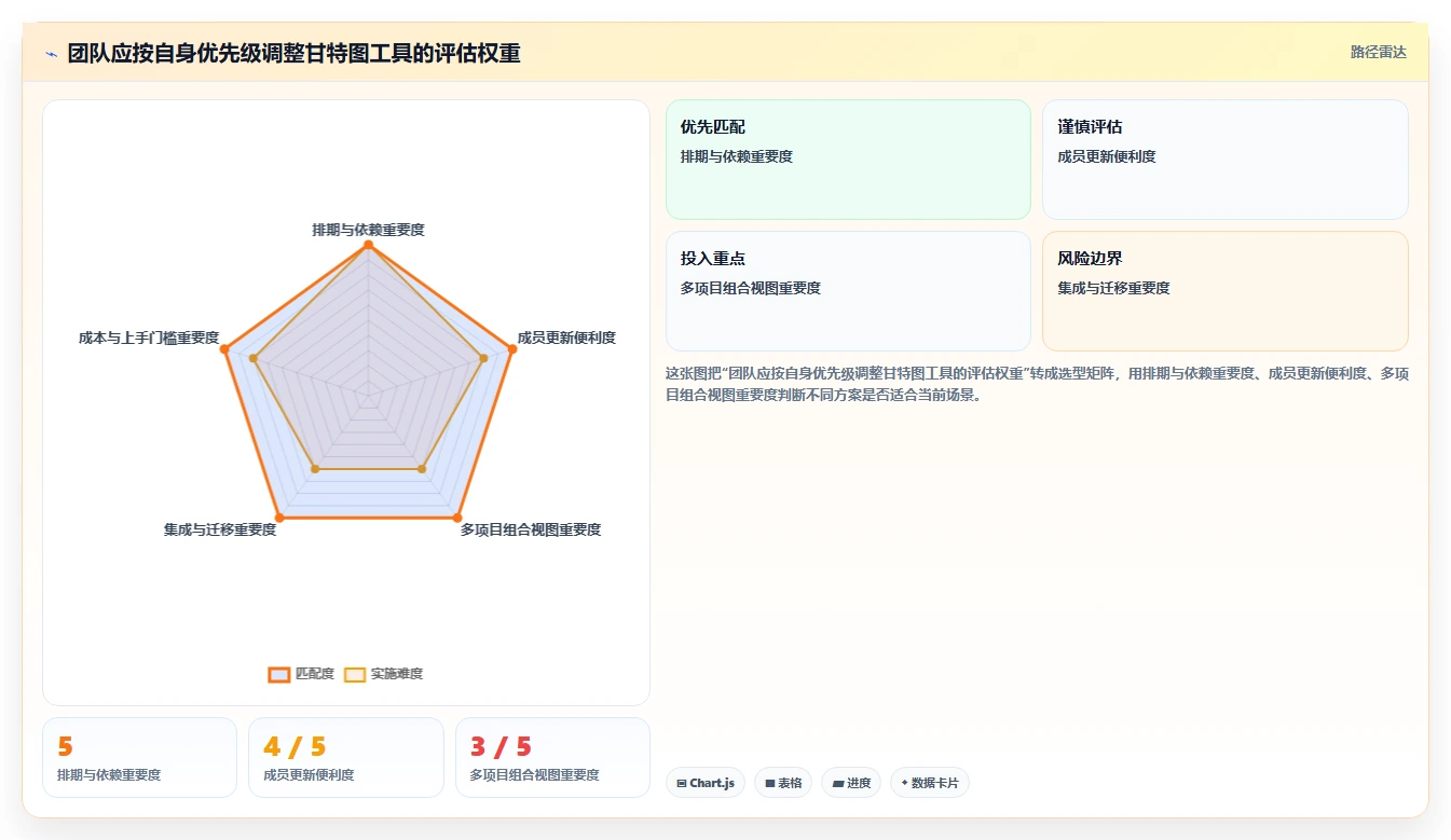 2026 年最值得关注的 7 大甘特图项目管理软件推荐