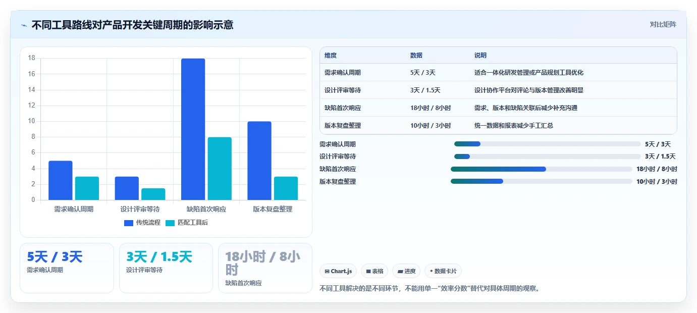 效率提升100%！2026年最值得投资的5大产品开发设计管理软件