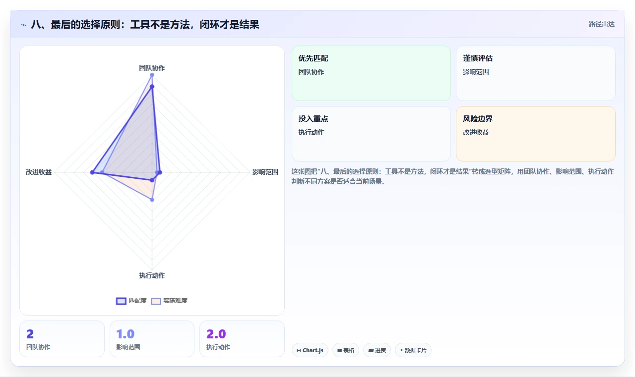 八、最后的选择原则:工具不是方法,闭环才是结果