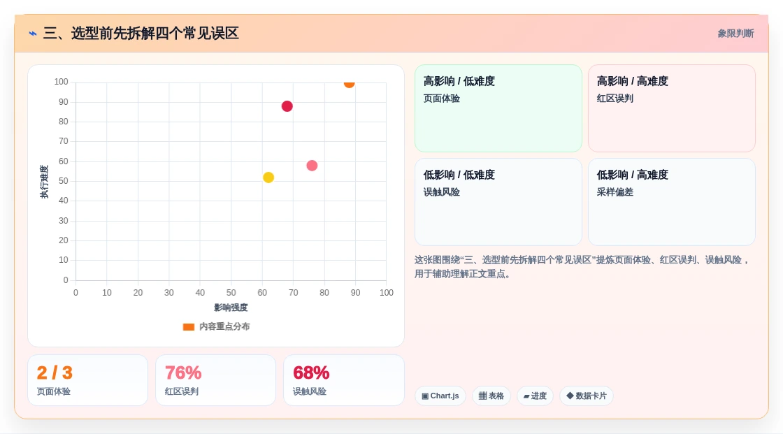 三、选型前先拆解四个常见误区