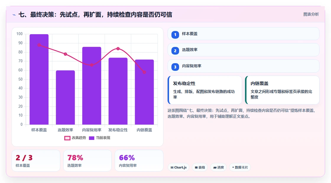 七、最终决策：先试点，再扩面，持续检查内容是否仍可信