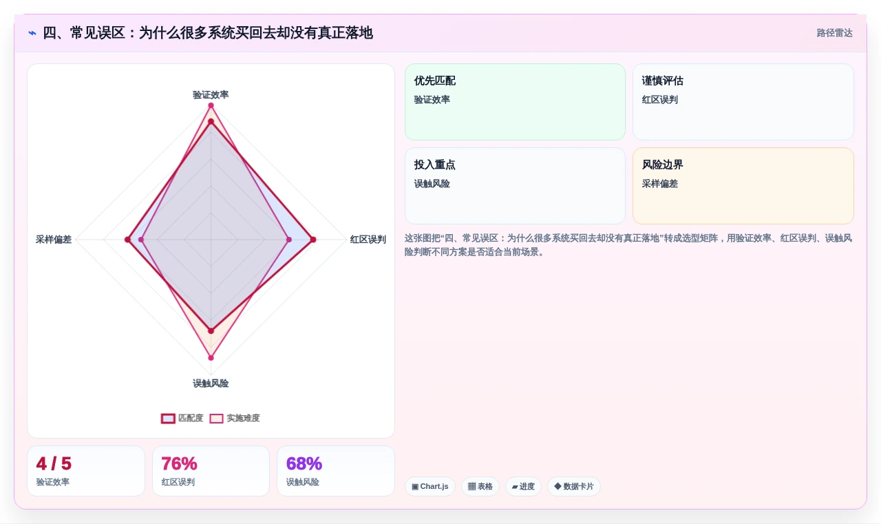 四、常见误区:为什么很多系统买回去却没有真正落地
