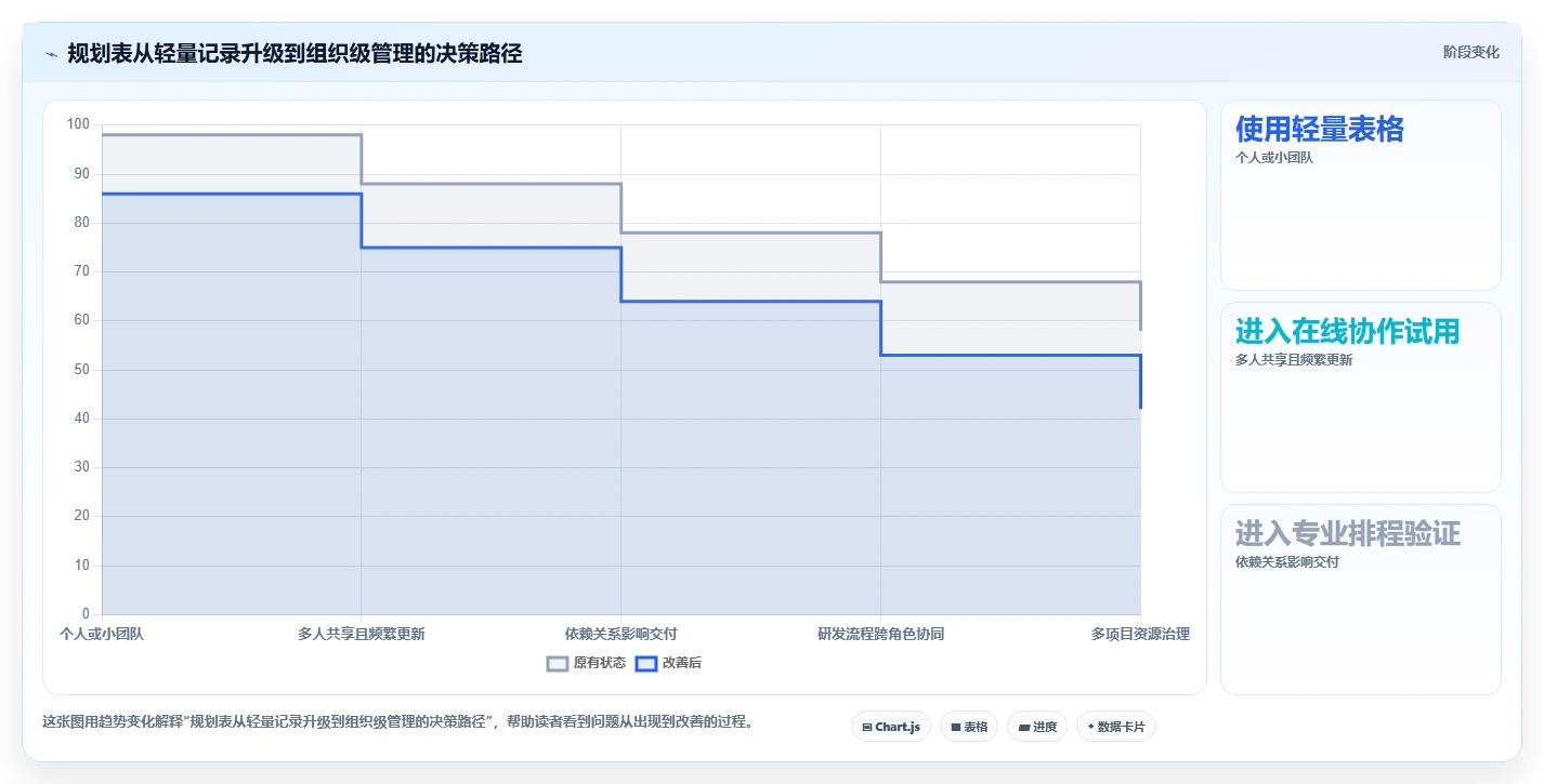 项目经理必看:2026年最实用的5款项目方案规划表选型指南