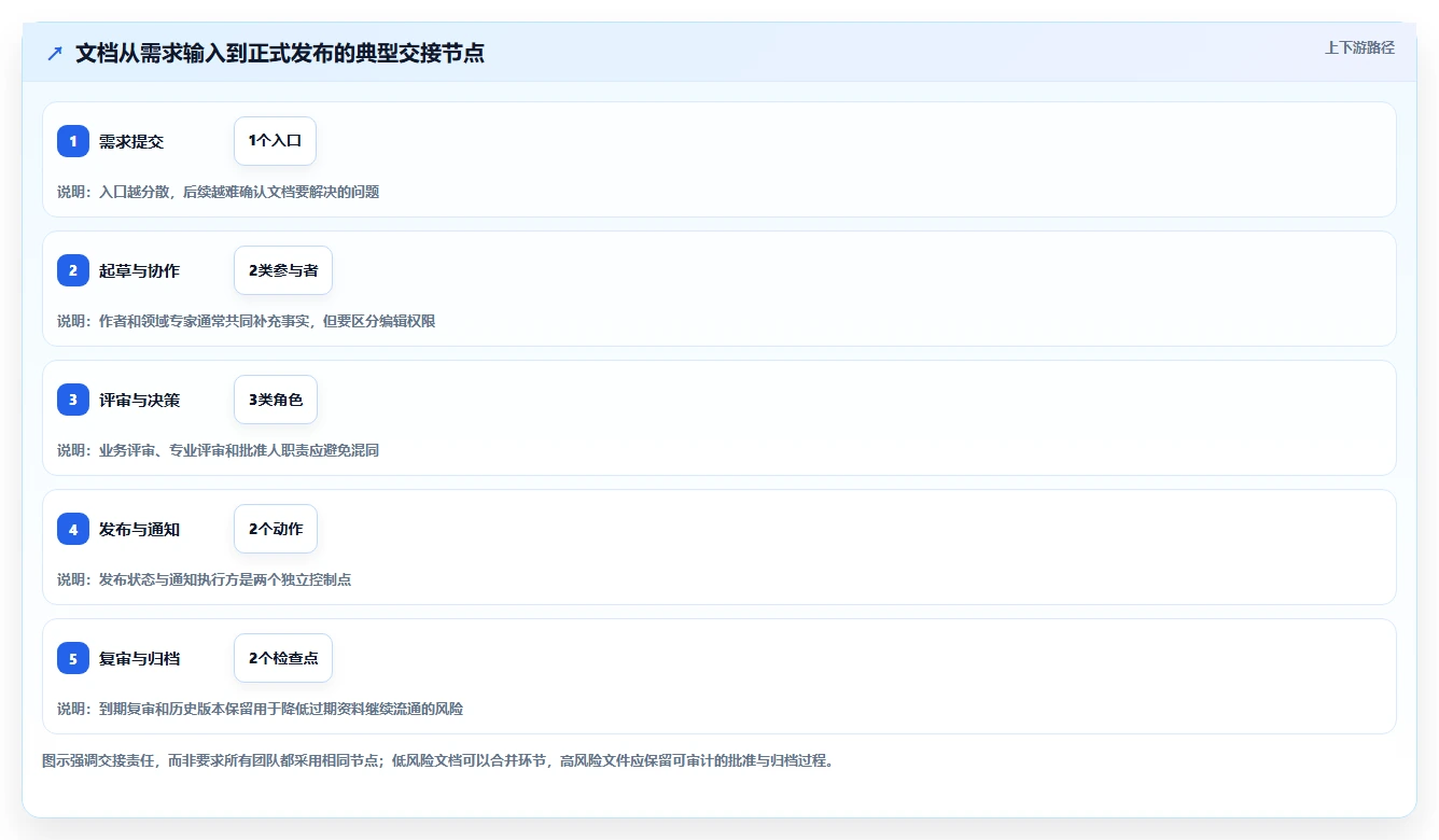 项目管理新趋势：2026年最受欢迎的5大文档编审管理平台解析