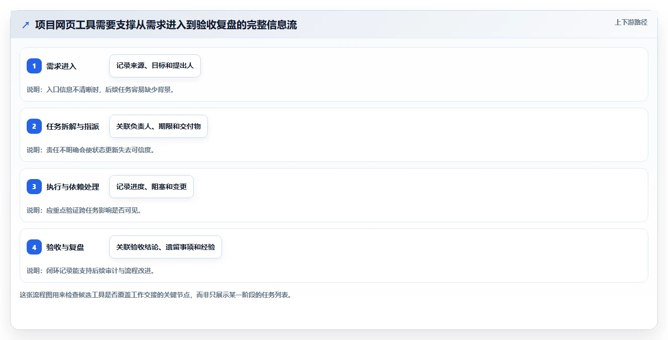 项目经理必读:2026年如何选择最适合你的项目管理网页工具?