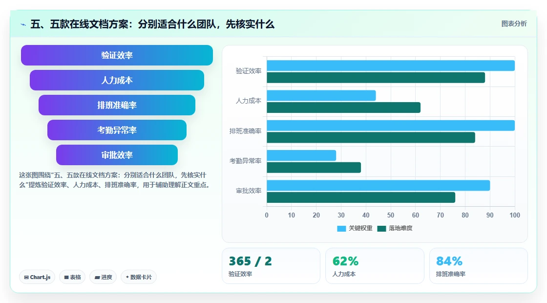五、五款在线文档方案:分别适合什么团队,先核实什么