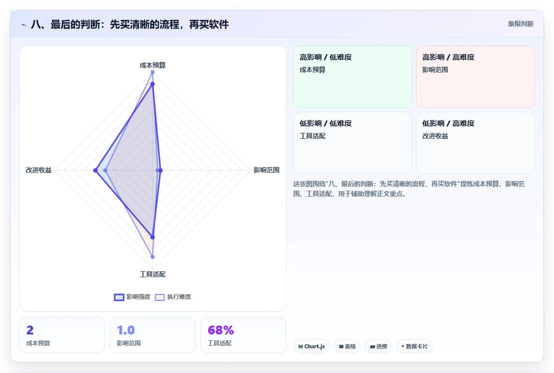 八、最后的判断：先买清晰的流程，再买软件