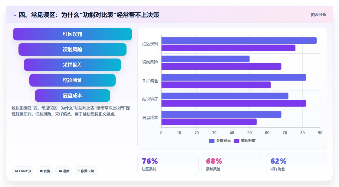 四、常见误区:为什么“功能对比表”经常帮不上决策