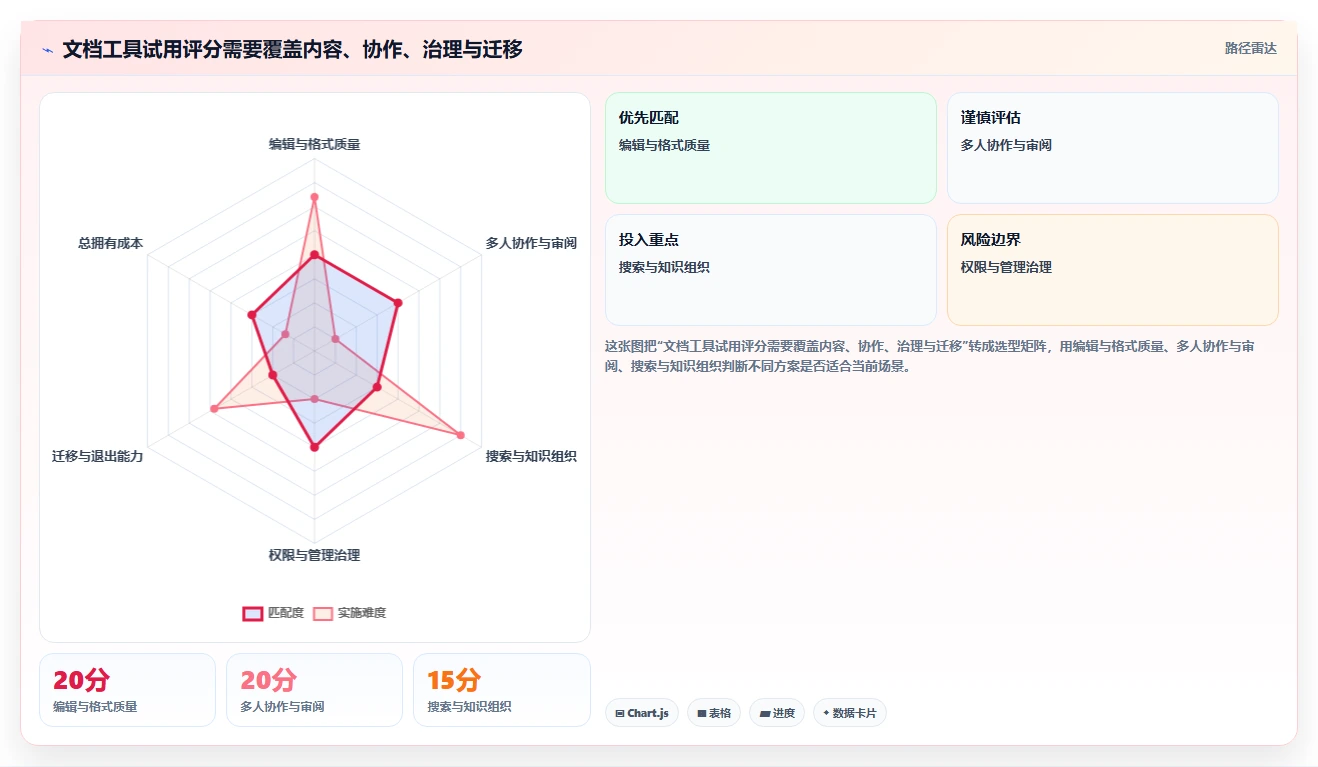 从入门到精通：2026年团队文档编辑软件选购指南Top5
