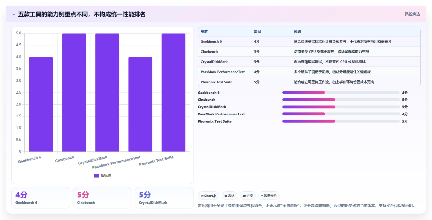 提升系统效率:2026年最值得尝试的5款benchmark性能测试工具