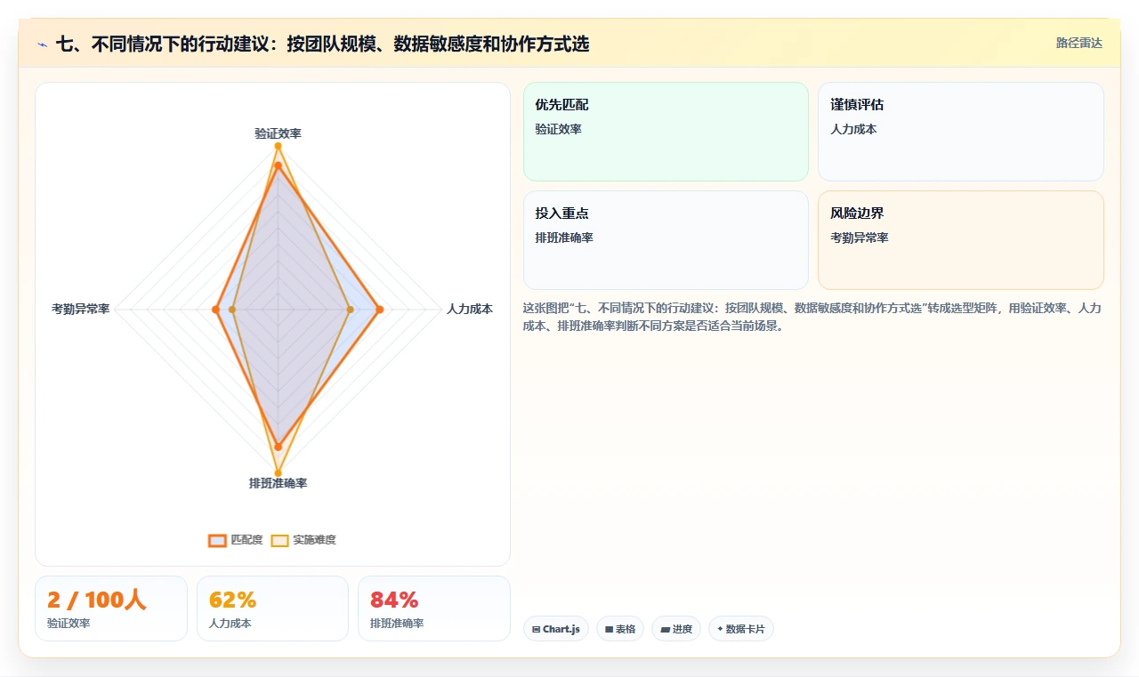 七、不同情况下的行动建议:按团队规模、数据敏感度和协作方式选